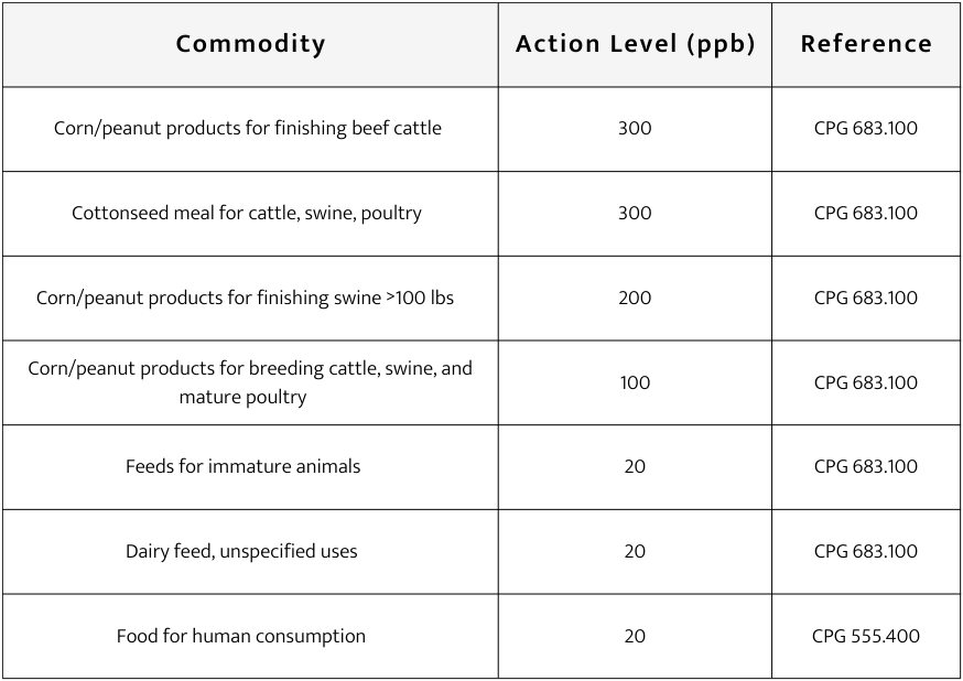Mycotoxin testing grades